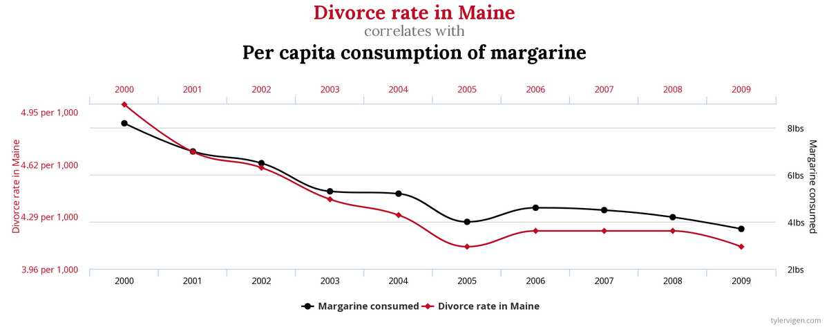 Spurious Correlations